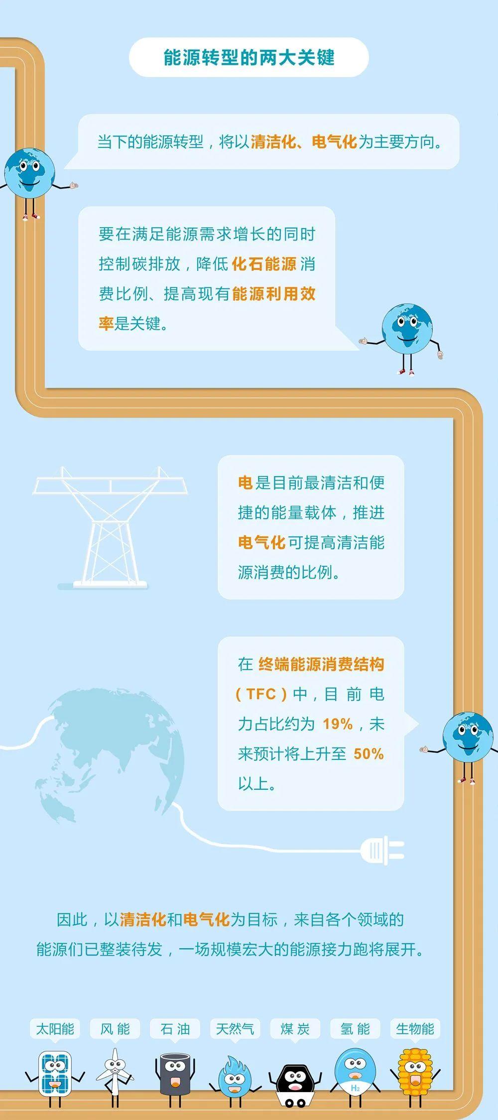 未來能源轉(zhuǎn)型圖鑒，別看光伏現(xiàn)在占比小，看看30年后會(huì)怎樣？