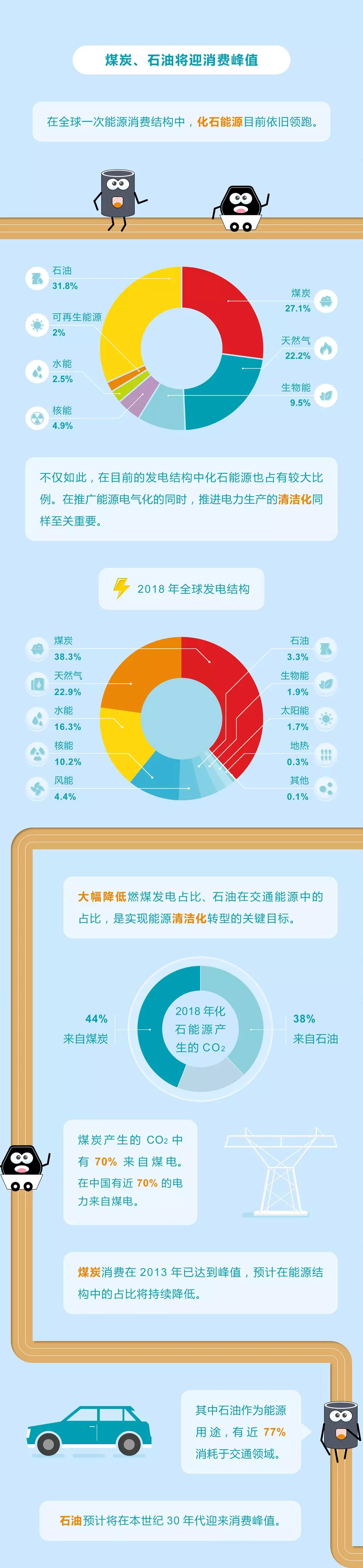 未來能源轉(zhuǎn)型圖鑒，別看光伏現(xiàn)在占比小，看看30年后會(huì)怎樣？