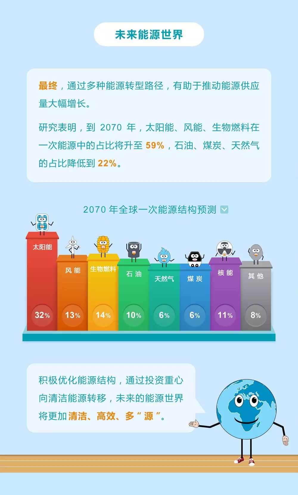 未來能源轉(zhuǎn)型圖鑒，別看光伏現(xiàn)在占比小，看看30年后會(huì)怎樣？