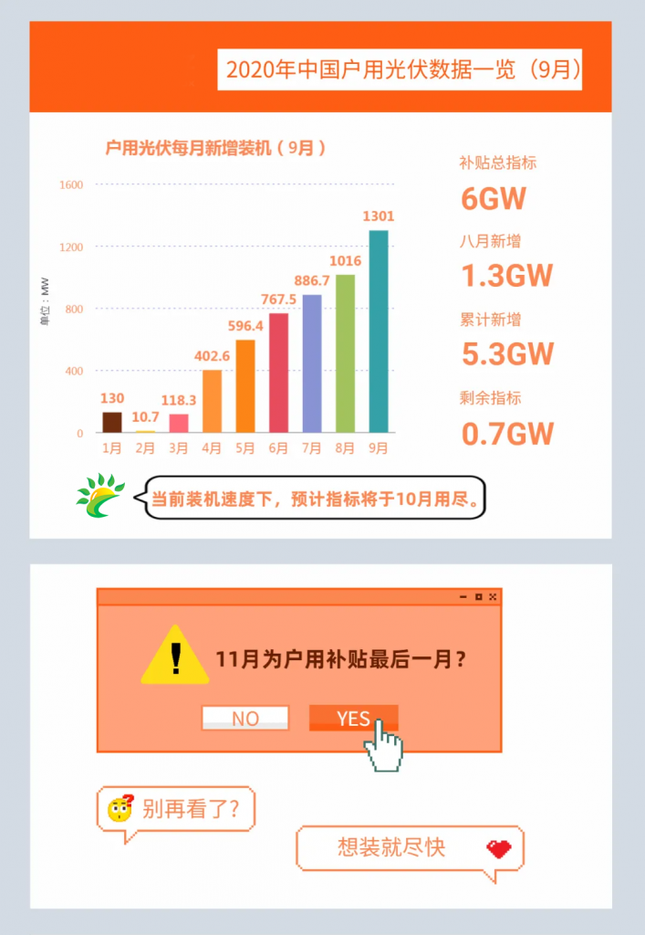 快裝！11月為戶用光伏補(bǔ)貼最后一個(gè)月！補(bǔ)貼指標(biāo)僅剩0.7GW