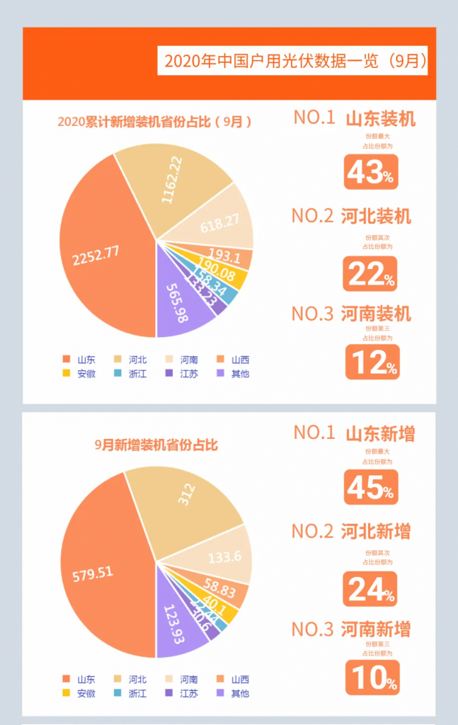 快裝！11月為戶用光伏補(bǔ)貼最后一個(gè)月！補(bǔ)貼指標(biāo)僅剩0.7GW