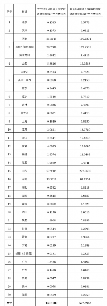 快裝！11月為戶用光伏補(bǔ)貼最后一個(gè)月！補(bǔ)貼指標(biāo)僅剩0.7GW
